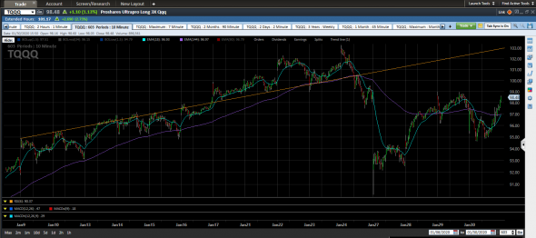 Nasdaq via TQQQ . Хайп продолжается. Afterhours AMZN +10%