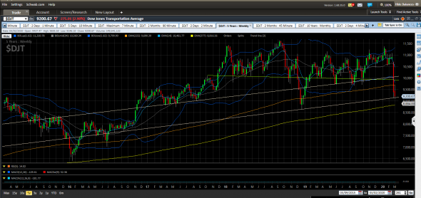 $DJTRANs leading (again) S&P500