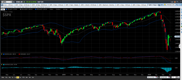 3 Day chart turns Super Bull. + S&P