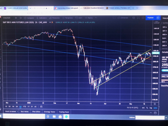 S&P500 уровни на Июнь 2020.