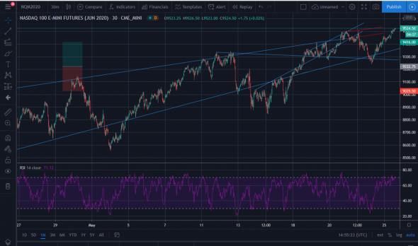 NQ June. Nasdaq 100 график