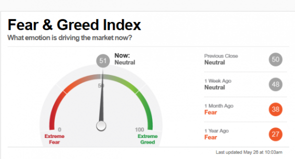 Sentiment. Когда же TОП Nasdaq & S&P ?