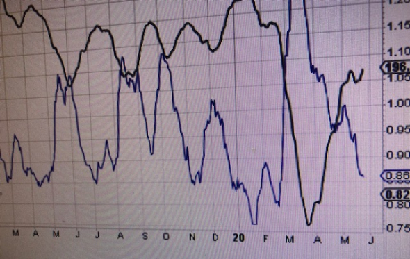 Sentiment. Когда же TОП Nasdaq & S&P ?