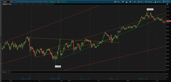 ES. Pullback S&P500