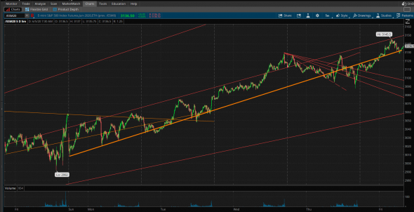 ES. Panic buying или шортокрыл ?  S&P500