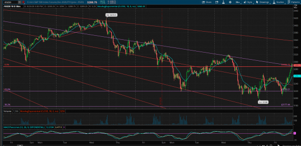 Update. S&P500. 3:30pm ET.