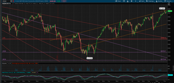 S&P500. Сопротивление 7x7x7