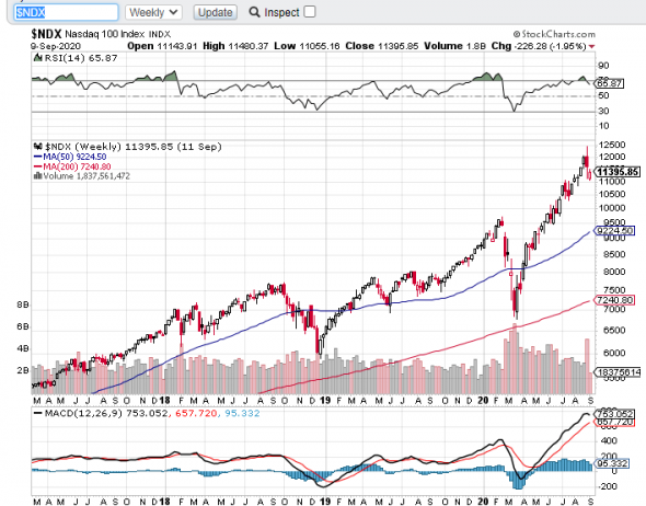 Nasdaq 100. 144 месяцев.