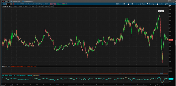 News: Pfizer не успевает с поставкой вакцины в срок. Late day sell off. S&P