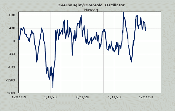 В поисках Intermediate Oversold (S&P500)