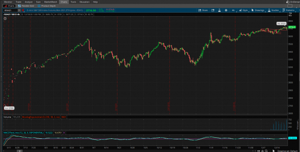 Визуализация желаемых уровней S&P500