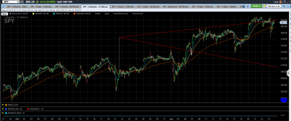 S&P500 , 15min график.