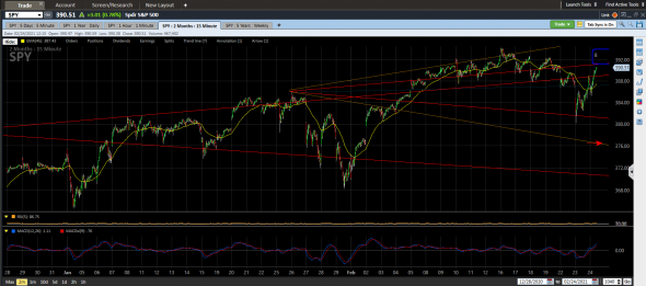 S&P500. Возможно это волна (В)