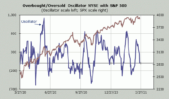 S&P500 в поиске Intermediate Oversold.