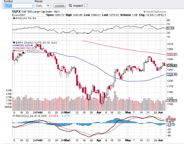 S&P500 в поиске Intermediate Oversold.