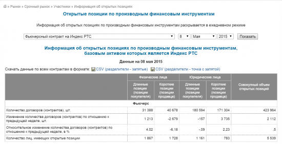 Открытый интерес по индексу РТС среди юриков и падение индекса