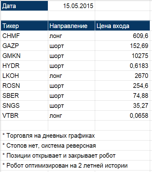 Инвестиционный портфель алготрейдера 15.05.2015