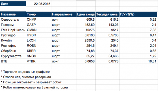 Инвестиционный портфель алготрейдера 22.05.2015