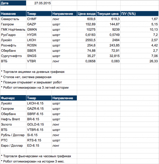 Инвестиционный портфель алготрейдера 27.05.2015