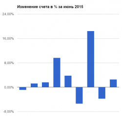 Торговый дневник алготрейдера, 14 июня 2015 г.