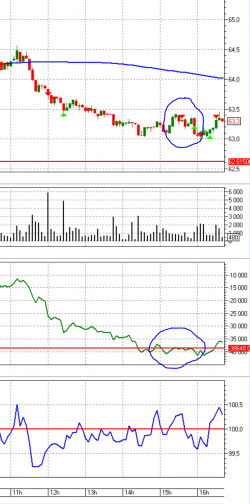 Про балансовый объем (On Balance Volume)