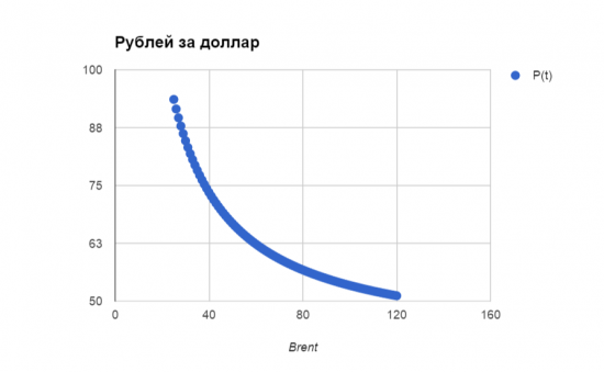 Зависимость курса рубля от цены на нефть