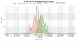 Открытый интерес, объем торгов и изменения цены опционов на индекс РТС