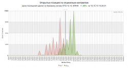 Открытый интерес, объем торгов и изменения цены опционов на индекс РТС