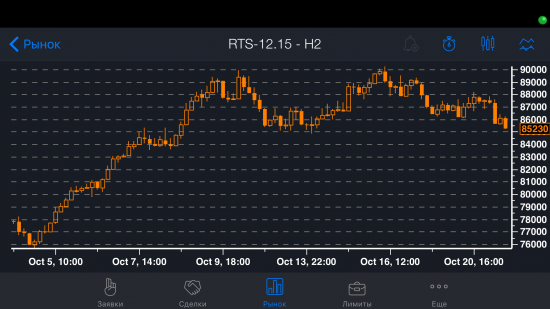 Прогноз по RiZ5