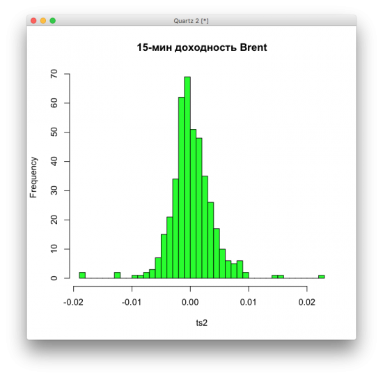 Анализ Brent с использованием языка R