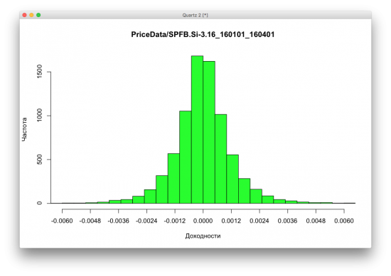 Гистограммы доходностей разных активов