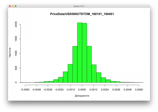 Гистограммы доходностей разных активов