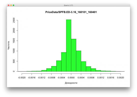 Гистограммы доходностей разных активов