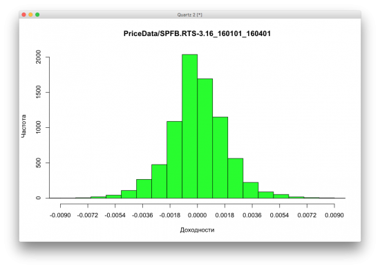 Гистограммы доходностей разных активов