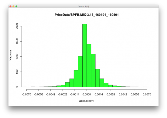 Гистограммы доходностей разных активов