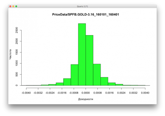 Гистограммы доходностей разных активов