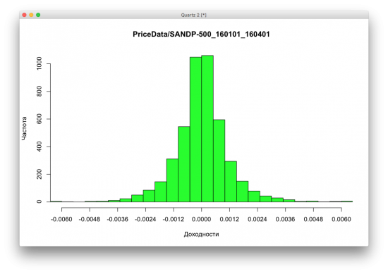 Гистограммы доходностей разных активов