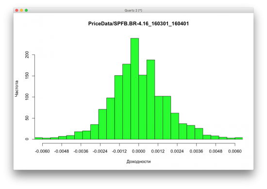 Гистограммы доходностей разных активов