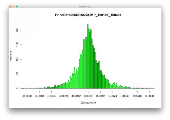 Гистограммы доходностей разных активов
