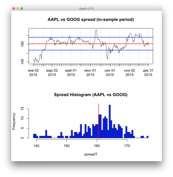 Построение модели для парной торговли акциями Google и Apple на R