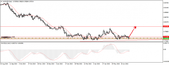 AUD\USD    лонг