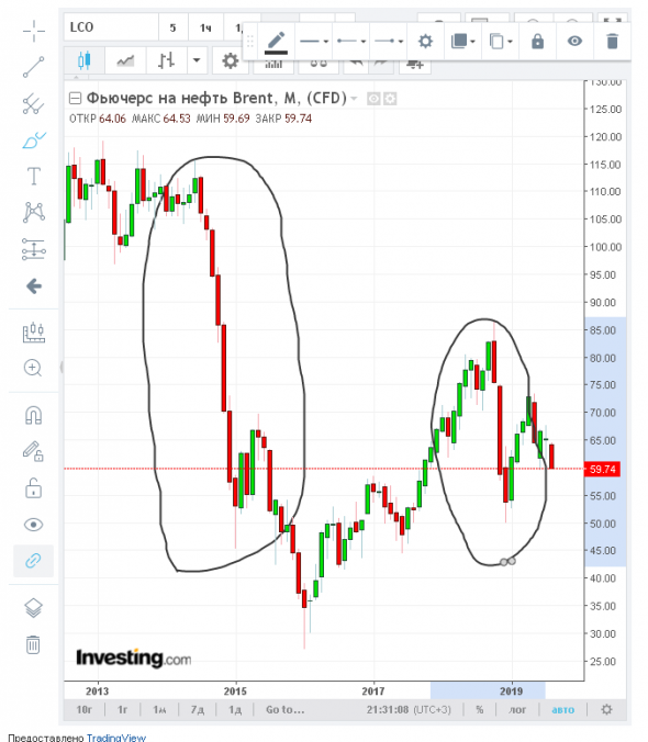 Нефть повторение 14 года или 18?