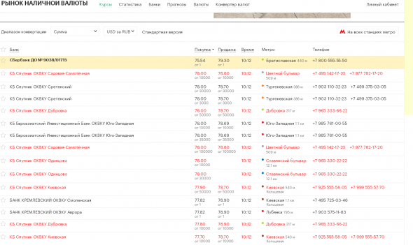 Наличный $ на сегодня можно продать за 78.00 (+60 копеек к закрытию)