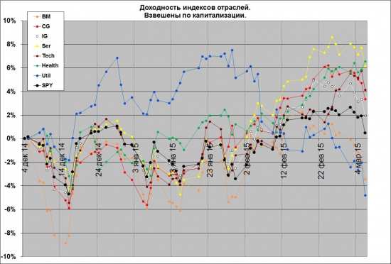 Альтернативные способы взвешивания индексов.