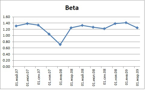 Альтернативные способы взвешивания индексов.....продолжение