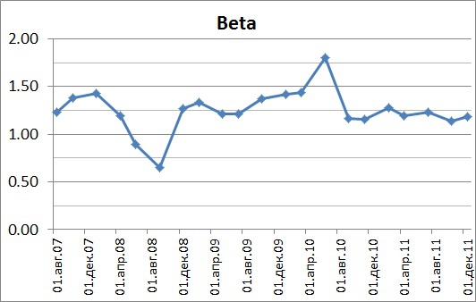 BasicMaterials 2007-2011. Альтернативные способы взвешивания индексов.