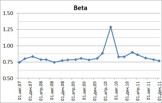 ConsumerGoods 2007-2011. Альтернативные способы взвешивания индексов.