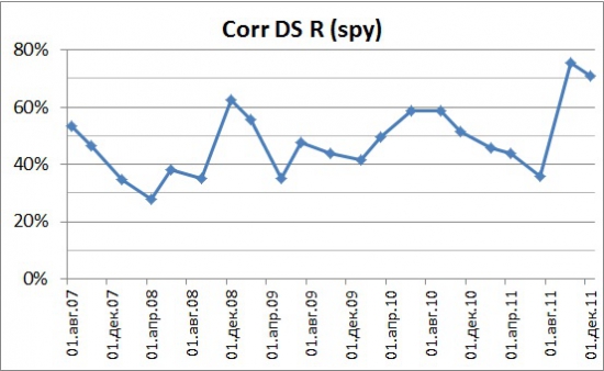 ConsumerGoods 2007-2011. Альтернативные способы взвешивания индексов.