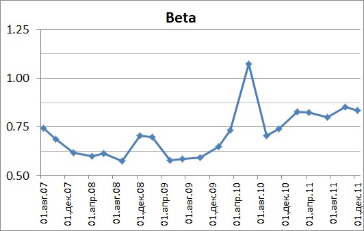 Healthcare 2007-2011. Альтернативные способы взвешивания индексов.