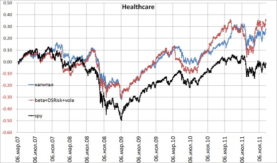 Healthcare 2007-2011. Альтернативные способы взвешивания индексов.